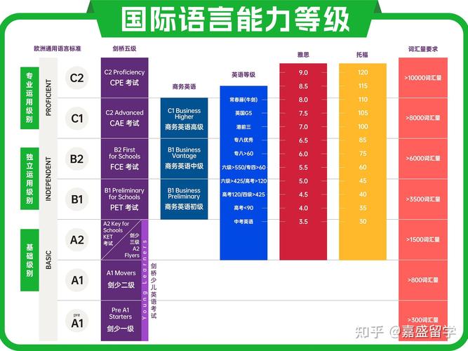 学雅思有什么基础条件吗