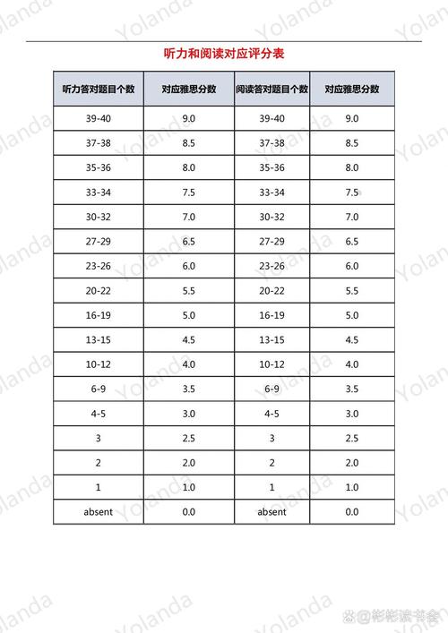 六级刚过雅思能考多少?考到7分需要多长时间? 六级刚过雅思能考多少?考到7分需要多长时间?