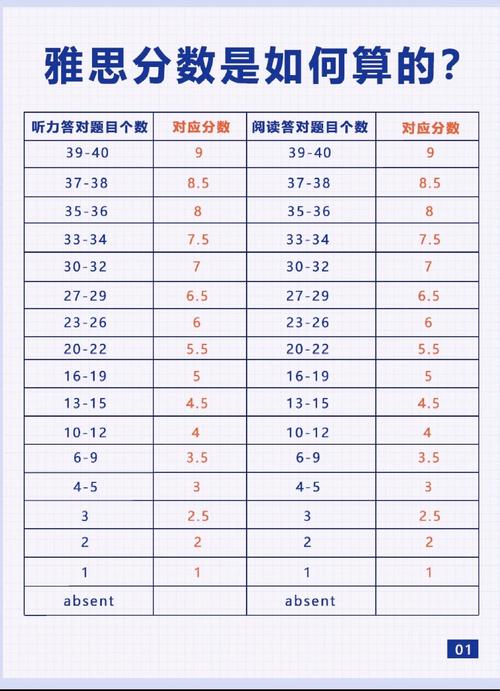 雅思考试的等级划分是怎样的呢?