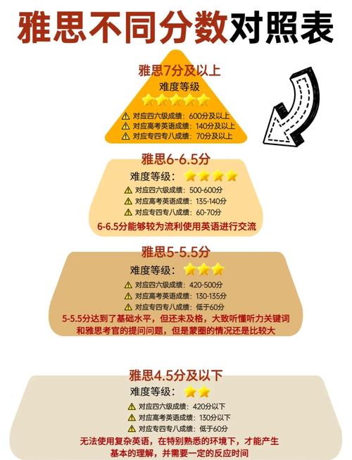 雅思考试的等级划分是怎样的呢?