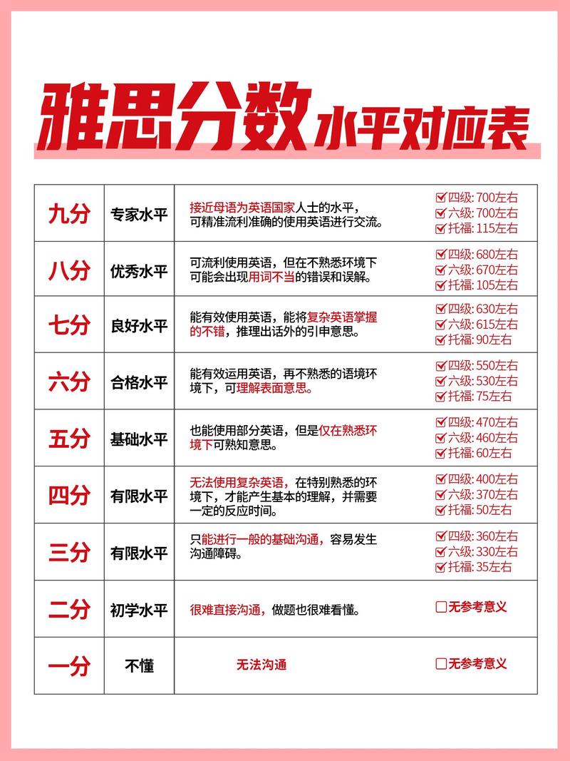 雅思6分相当于英语几级需学多久 雅思6分相当于英语几级需学多久