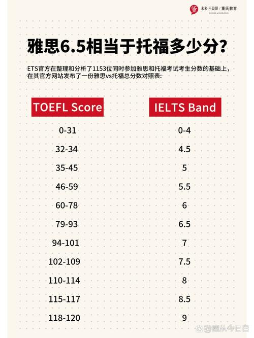 雅思6分相当于英语几级需学多久 雅思6分相当于英语几级需学多久