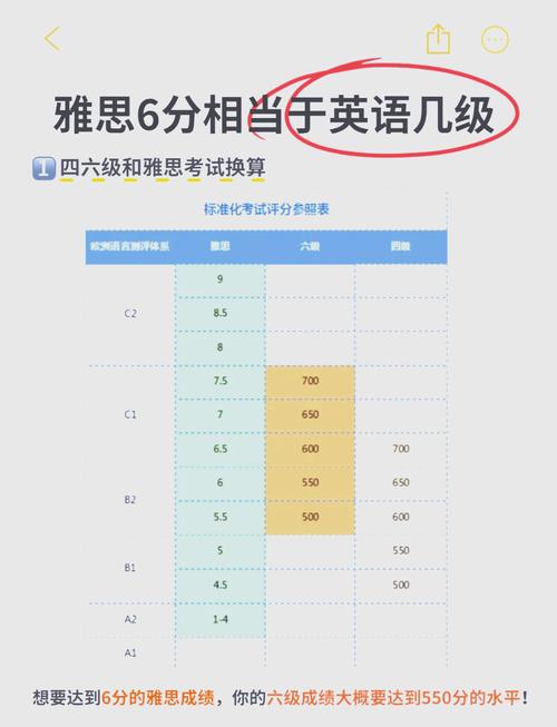雅思6分相当于几级英语水平?雅思6和英语6哪个含金量最高!