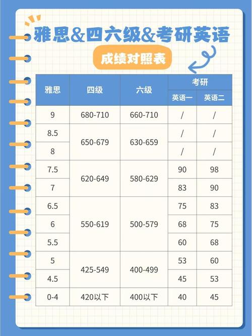 雅思G类(5-7分)相当于什么英语水平